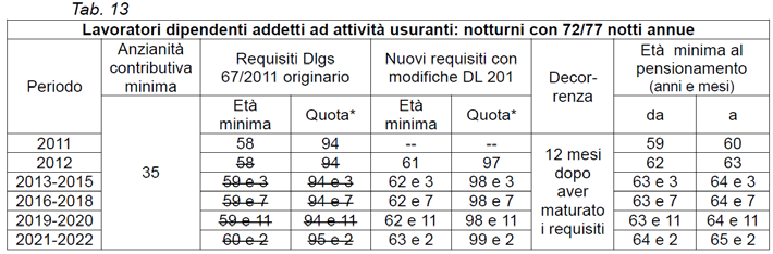 pag.11 Dlgs n. 67/2011 con i nuovi requisiti introdotti dal decreto legge n.