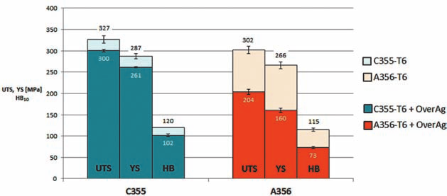 Fig. 7 - Comparison of the mechanical properties (UTS, YS, HB) at room temperature of C355 and A356 alloys, in T6 and overaged conditions. Fig.