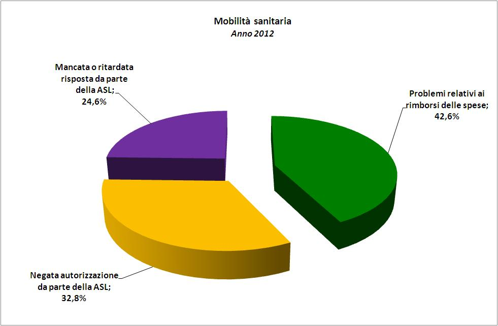 Mobilità