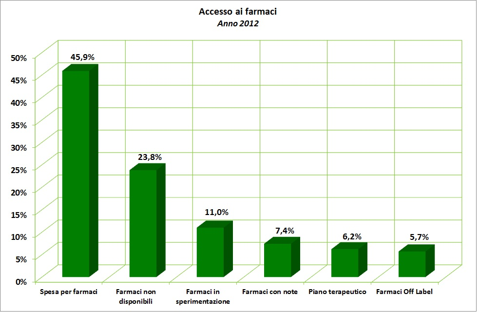 7. Accesso