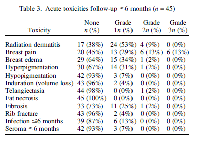 PBI BRACHITERAPIA DERMA TITE G2 EDEMA G2 DOLORE G2