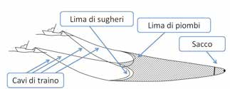 La pesca a strascico propriamente detta prevede il traino di una rete sul fondale secondo due distinte modalità che prevedono l impiego di un unica imbarcazione o di due pescherecci in coppia.