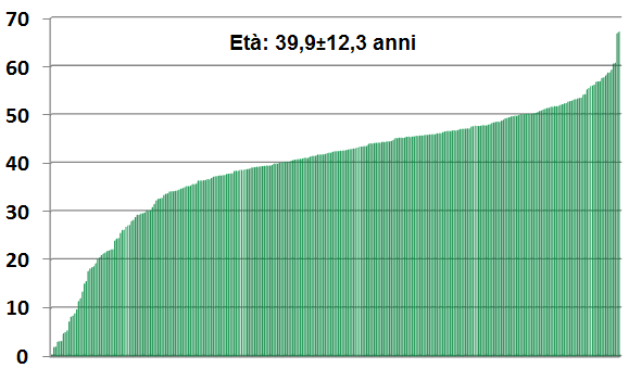 Attività assistenziale 2016 Talassemia major: 173 Talassemia intermedia TD : 15 Talassemia intermedia NTD: 18 Sindrome drepanocitica: 17 ( 7 E-Ex; 2 trasfus semp) In