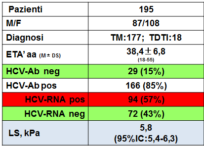 Elastografia epatica (fibroscan) Misurazione attendibile: 195/214