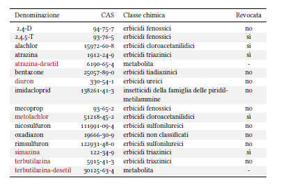 Monitoraggio 2012 Nel 2012 la ricerca di pesticidi ha riguardato 234 punti di campionamento e 499 campioni, per un totale di oltre 23.