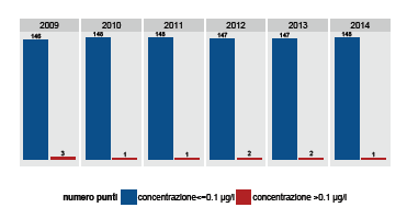 In 2 punti la concentrazione media annua di una sostanza è risultata superiore allo