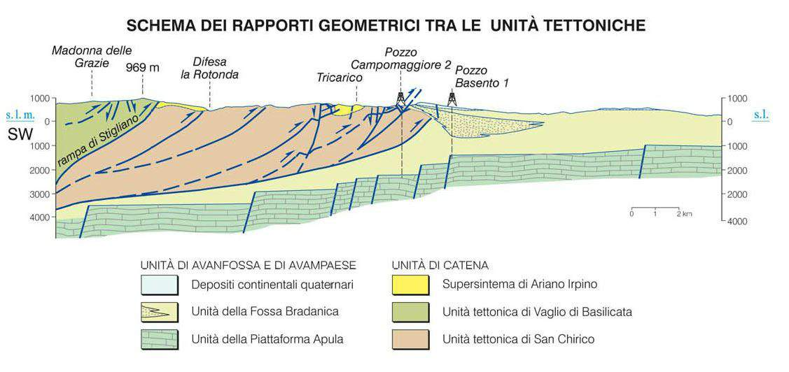 53 regionale, la Rampa di Stigliano (Fig. 3.6.2). Essa controlla la deposizione e la deformazione dei depositi pliocenici al top dell Unità tettonica di San Chirico. Fig. 3.6.2 Schema illustrante i rapporti geometrici tra le Unità Tettoniche della catena, nella zona frontale del prisma di accrezione.