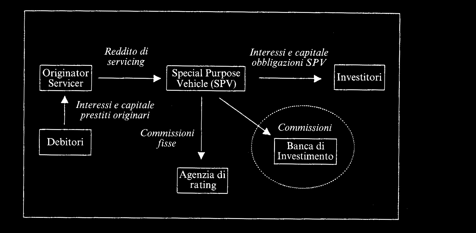 SPV usa il reddito servicing ricevuto per pagare interessi e capitale agli investitori che detengono i titoli emessi dallo SPV stesso; lo SPV deve inoltre corrispondere le commissioni fisse all