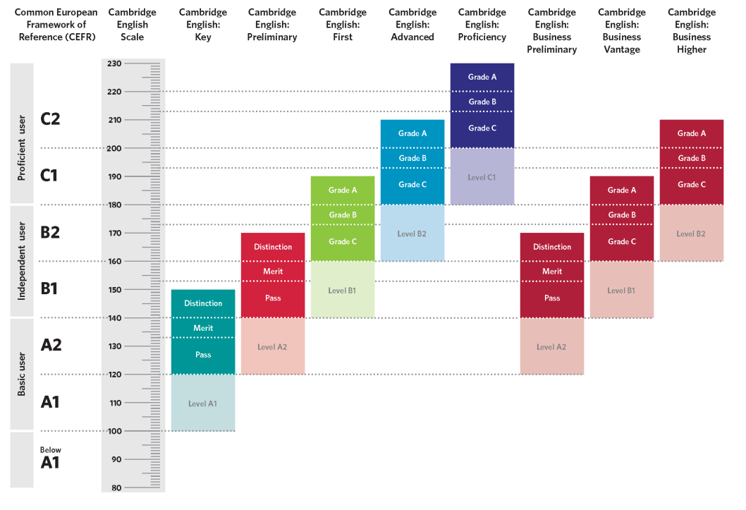 I risultati degli esami sulla Cambridge English Scale La Cambridge English Scale è una scala di punteggi utilizzata per la valutazione dei risultati degli esami Cambridge English.