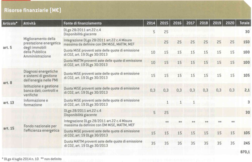 Fondo nazionale per l efficienza energetica Fonte