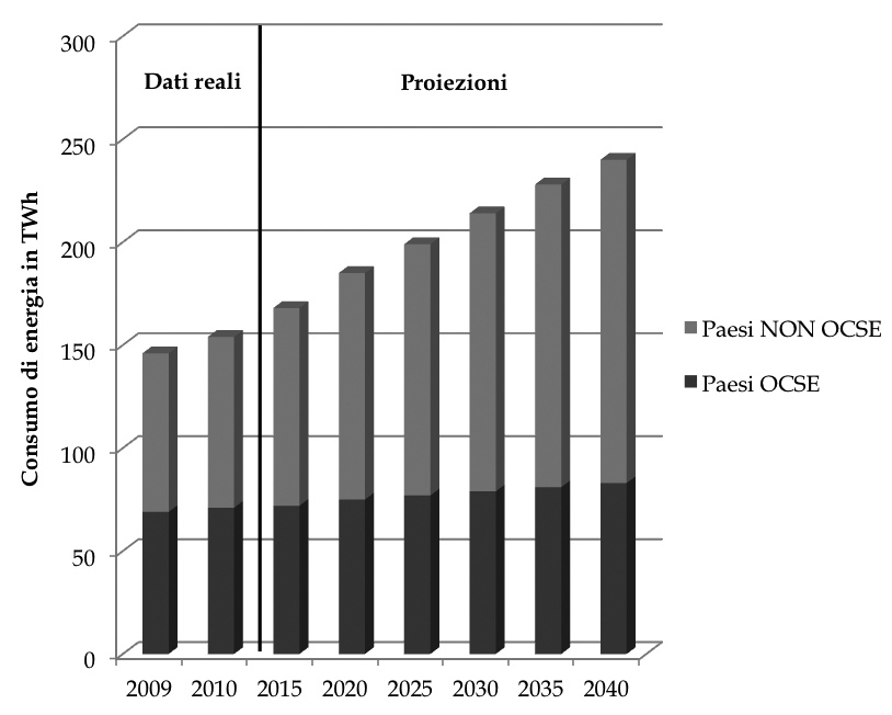 14 Il fotovoltaico di seconda generazione diventa competitivo Figura 1.1. Crescita del consumo energetico primario nel periodo 2009 2040.
