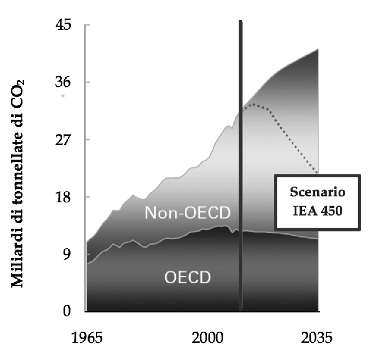 I. Generalità sul fotovoltaico 17 Figura 1.4. Scenario dell emissione di CO 2 nei vari paesi.