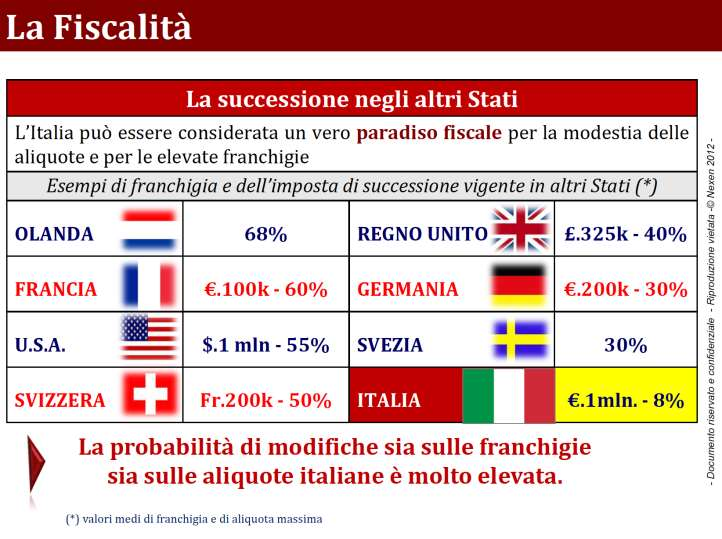 Oggi un padre che destina 1 Milione di Euro a