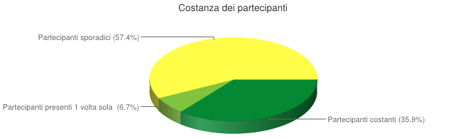 1) è buono, se si tiene conto che Midnight Vallemaggia è un progetto con un potenziale di giovani minore rispetto ai progetti urbani.