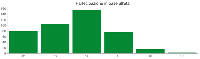 Partecipanti in base al sesso La percentuale di ragazze che frequentano il progetto è rimasta costante durante tutta la prima parte della fase di gestione 2013-2014.