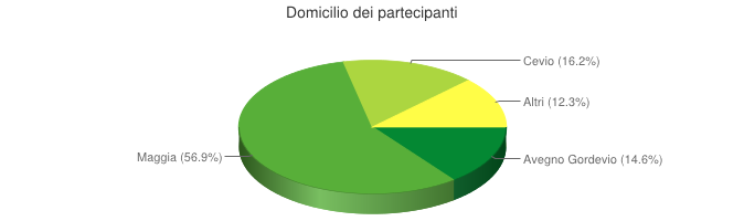 Domicilio dei partecipanti Il domicilio dei partecipanti dimostra ancora una volta come siano gli abitanti di Maggia (56.9%) i maggiori frequentatori del progetto.