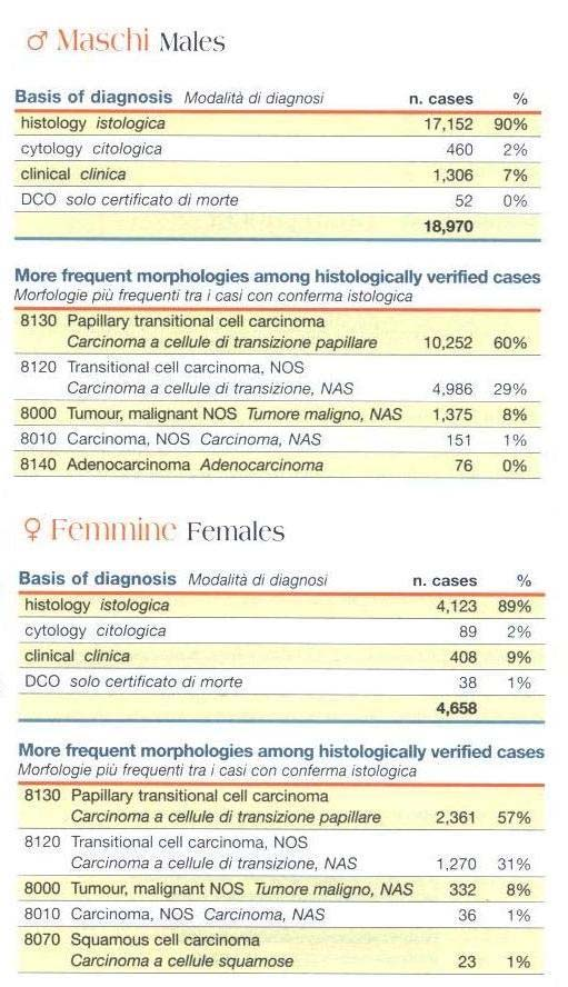 Cancro della vescica distribuzione per modalità di