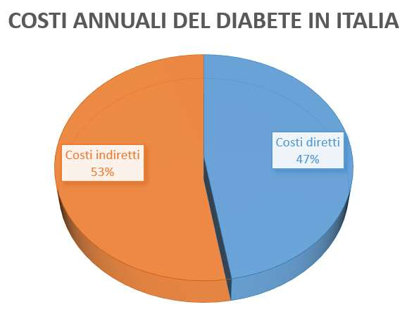 Cost of Illness del diabete I risultati Il modello ha stimato un costo