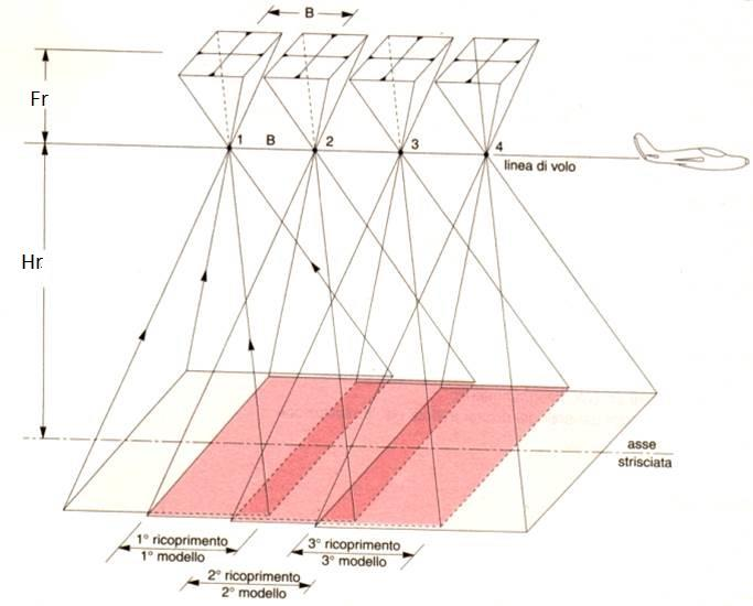 Dalla relazione Hr/D = Fr/Sw essendo Hr = altezza relativa del volo H ass = altezza assoluta del volo Fr = lunghezza focale reale