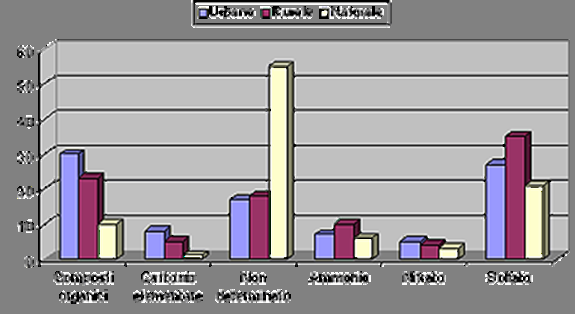 Composizione