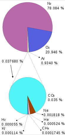 COMPOSIZIONE DELLA ARMOSFERA