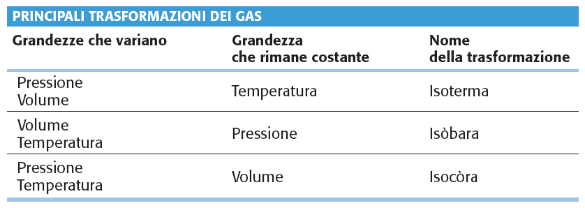 Trasformazioni isoterme, isòbare e isocòre Un gas può subire infinite