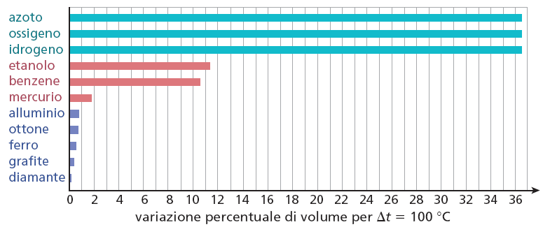 La costante α Il valore di α per i gas è molto più alto rispetto a quello dei liquidi e dei solidi.