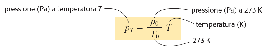 Seconda legge di Gay-Lussac e temperatura assoluta Ricordando che, in modo analogo al caso precedente la seconda legge di
