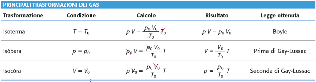 L'equazione di stato del gas perfetto Le leggi di Gay-Lussac e la