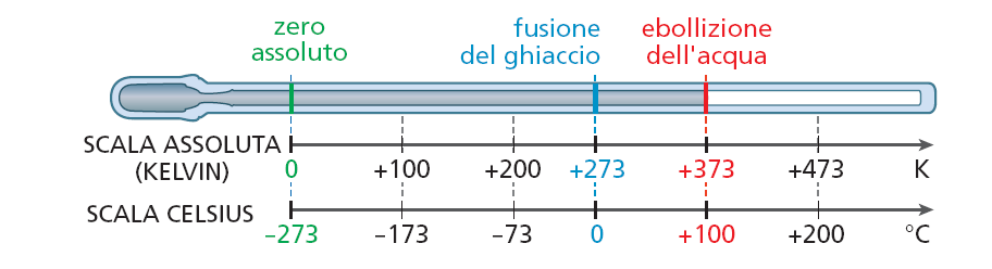 Il kelvin Le nuove temperature T della scala assoluta, dati i