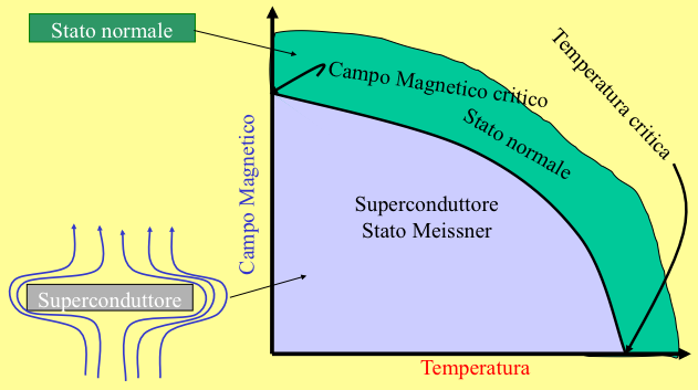 temperatura e dal tipo di materiale. Avrà il valore massimo a T = 0 K e un valore nullo alla temperatura critica, Tc.