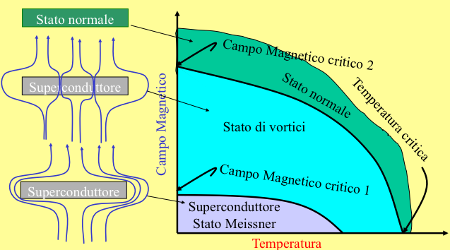 I valori di campo magnetico critico (Bc) sono bassi, dell ordine delle decine di millitesla. A B Fig.