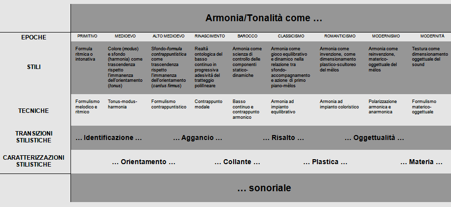 Forma tonale come evoluzione