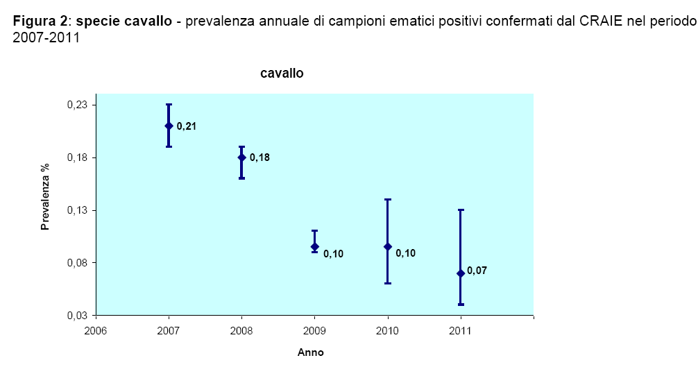 ANEMIA INFETTIVA DEGLI EQUINI Situazione epidemiologica 2007 2011 - Cavalli Dati CRAIE L andamento della prevalenza dei campioni postivi dimostra una tendenza alla progressiva e significativa