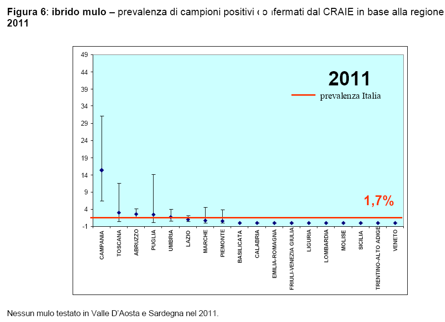 ANEMIA INFETTIVA DEGLI EQUINI Situazione epidemiologica 2011 - Muli Dati CRAIE La distribuzione annuale delle prevalenze di campioni positivi di mulo in base alle Regioni
