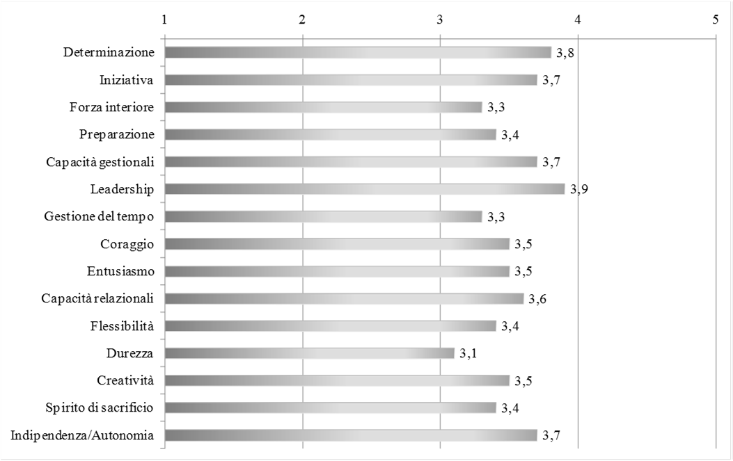 Un uomo imprenditore è caratterizzato da: (1: per nulla - 3: abbastanza - 5: moltissimo)