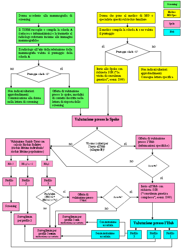 Rischio eredo-familiare per il carcinoma della mammella Approvazione