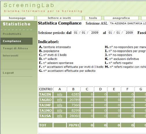 Copertura del Target Il programma di screening Il programma ha preso il via il I gennaio 2009 ed ha coinvolto nel primo biennio 28067 donne residenti, d età compresa tra 50 e 69 anni.