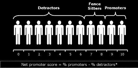 NET PROMOTER SCORE NPS = % promotori - % detrattori Range = da -100% a 100%