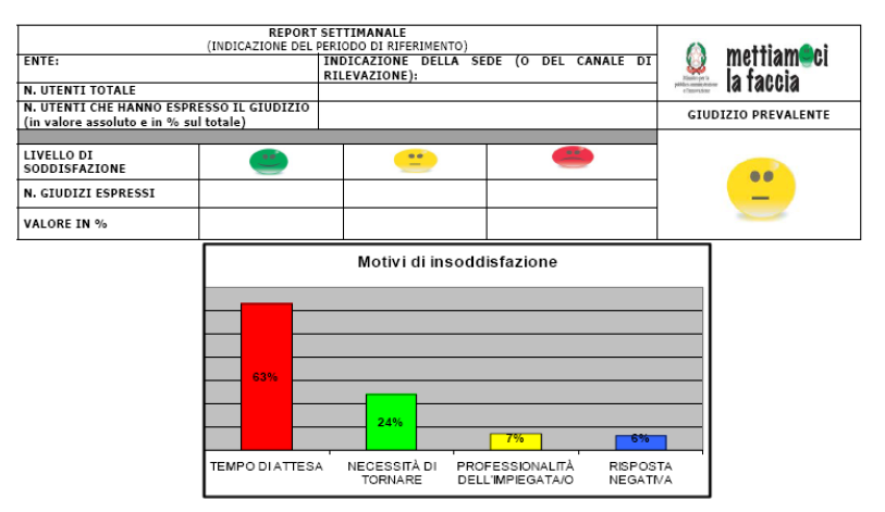 Mettiamoci la faccia: raccolta dati Individuazione di azioni di miglioramento