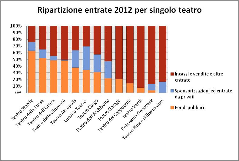 Finanziamenti pubblici Si segnala rispetto al 2012, il contributo del FUS al Teatro della Gioventù- Tkc per circa 480.