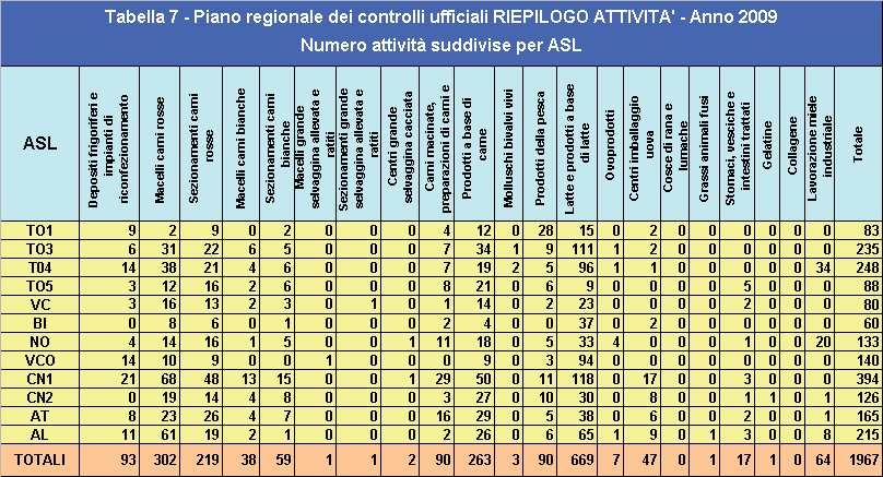 Tab. 5 - Rendicontazione numerica delle attività di ispezione negli esercizi di commercializzazione al dettaglio e in altre attività all ingrosso registrate, con specifica delle tipologie di verifica