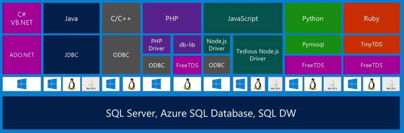 Accesso A SQL Database Possibilità di scegliere i