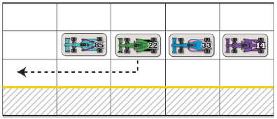 L auto #33 si attiva usando il Movimento di Inseguimento e spinge le auto #85 e #22. L auto #14 viene lasciata indietro.