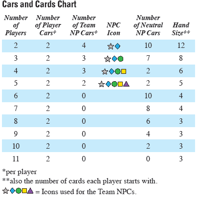 Tabella delle Auto e delle Carte Numero di Giocatori Numero di Auto dei Giocatori* Numero di Auto NPC Squadra* Icona NPC Numero di Auto NP Neutrali Dimensione della Mano** * per giocatore ** anche il