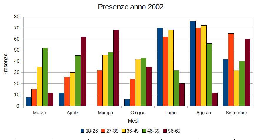 Esercizio X 1 Dai dati contenuti nel file ricavare il seguente grafico tramite la funzione di