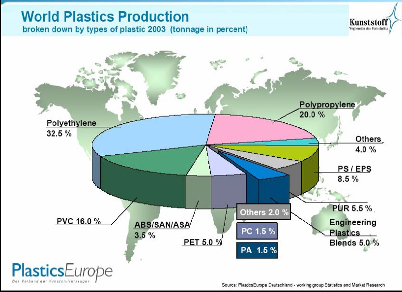 dati 2003 PE, PP, PVC, PS, PET = 82% PS=polystyrene EPS=expanded PS PVC = poly(vinyl chloride) ABS acrylonitrile-butadiene-styrene poly(ethylene terephthalate)