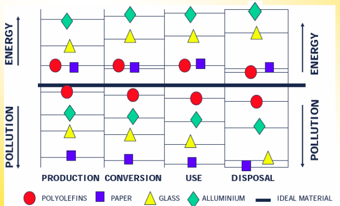 The Eco-balance of Polyolefins entire life span (excluding recycling) packaging materials