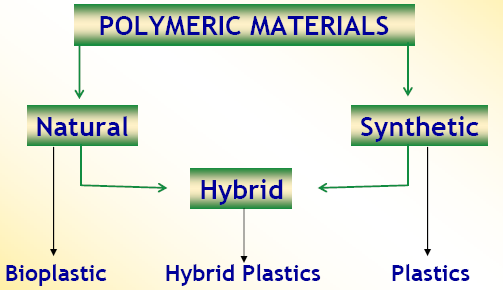 Polymeric Materials & Plastics Nomenclature cotone, lana,