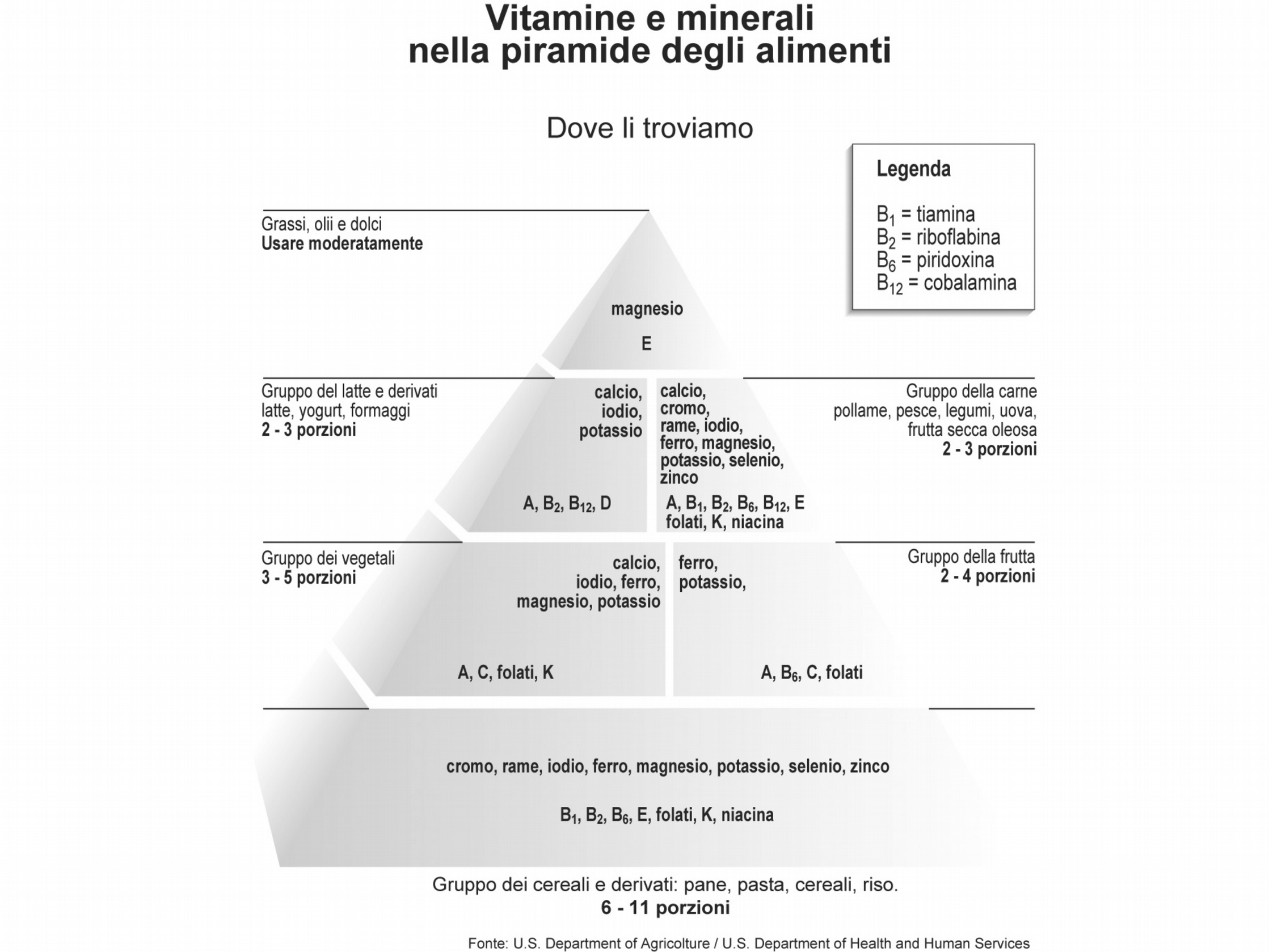 LA PIRAMIDE DEI MICRONUTRIENTI varia spesso le tue scelte a tavola (L.